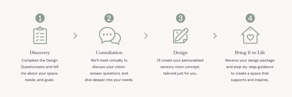 Four-step sensory room design process: discovery questionnaire, virtual consultation, personalized design, and implementation guidance. 
