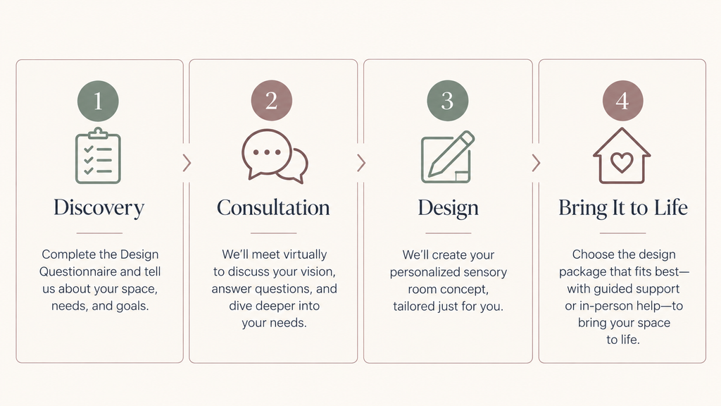 Four-step sensory room design process including discovery, consultation, design, and implementation support.